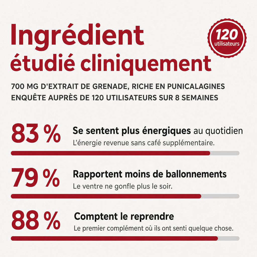 Ingrédient étudié cliniquement, 700 mg d'extrait de grenade