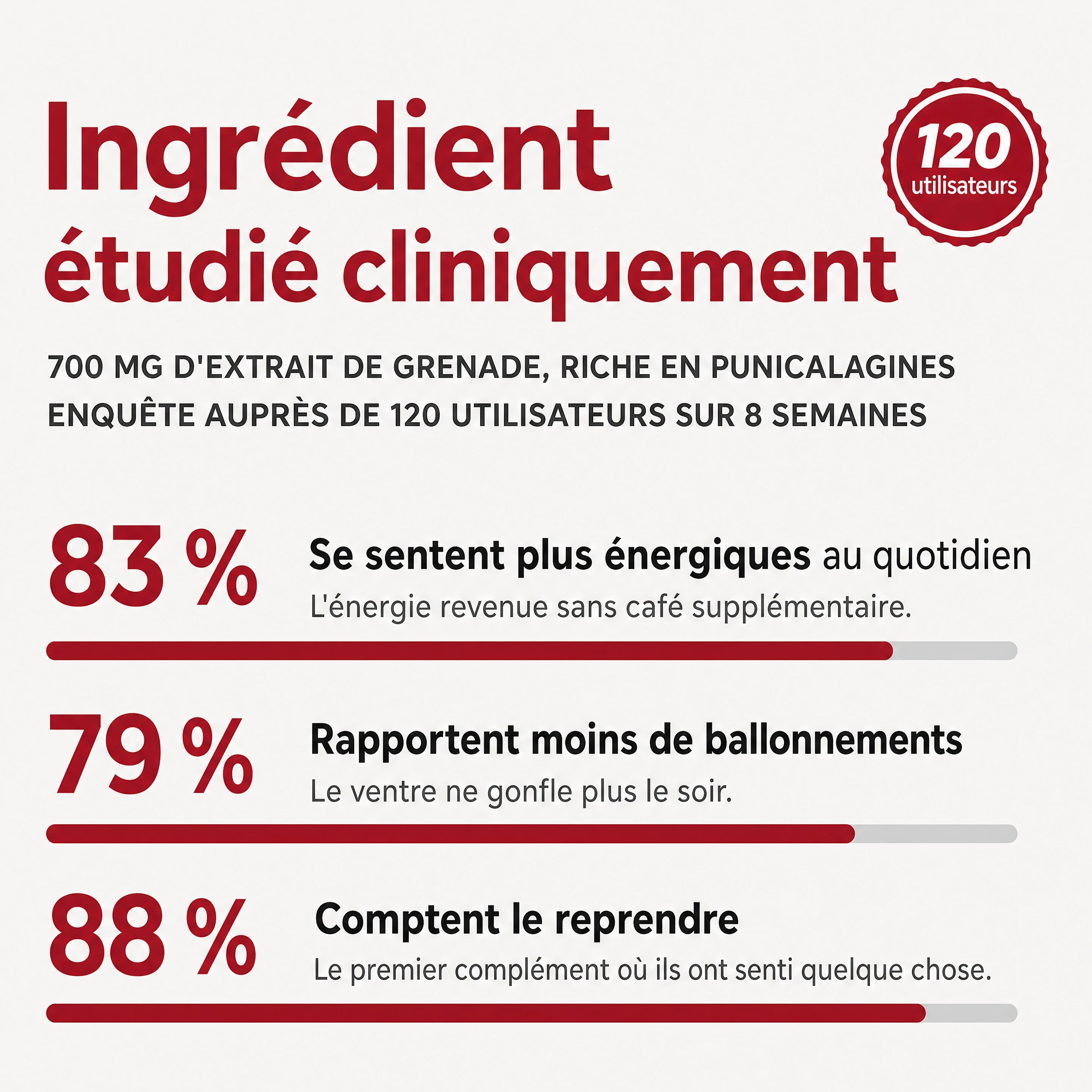 Ingrédient étudié cliniquement, 700 mg d'extrait de grenade